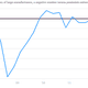 Image for article titled The Quartz macro chartbook: Data worth caring about today